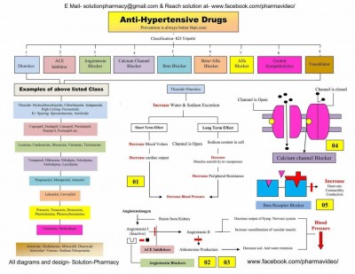 Antihypertensive Drugs- Pharmacology.jpeg